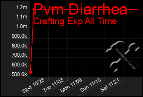 Total Graph of Pvm Diarrhea