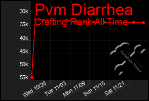 Total Graph of Pvm Diarrhea
