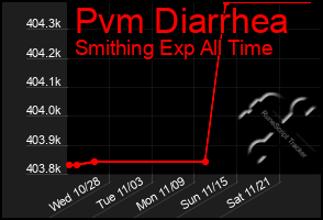 Total Graph of Pvm Diarrhea