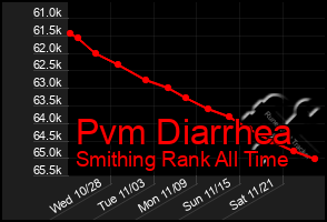 Total Graph of Pvm Diarrhea