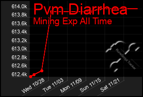 Total Graph of Pvm Diarrhea