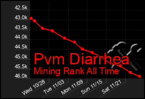 Total Graph of Pvm Diarrhea