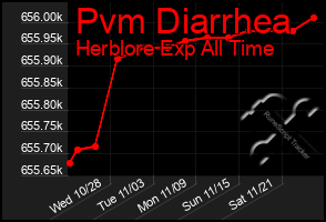 Total Graph of Pvm Diarrhea