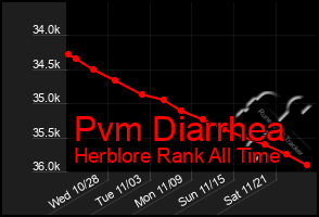 Total Graph of Pvm Diarrhea