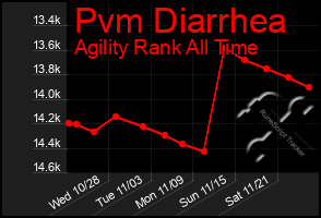 Total Graph of Pvm Diarrhea