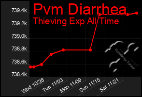 Total Graph of Pvm Diarrhea