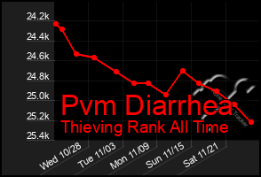 Total Graph of Pvm Diarrhea