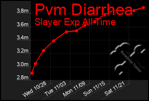 Total Graph of Pvm Diarrhea