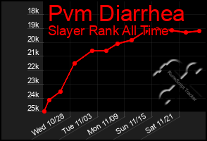 Total Graph of Pvm Diarrhea