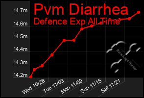 Total Graph of Pvm Diarrhea