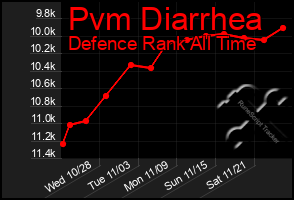 Total Graph of Pvm Diarrhea