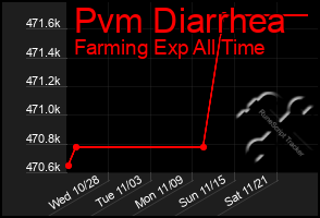 Total Graph of Pvm Diarrhea