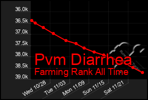 Total Graph of Pvm Diarrhea