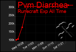 Total Graph of Pvm Diarrhea