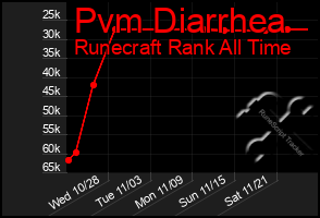 Total Graph of Pvm Diarrhea