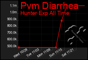 Total Graph of Pvm Diarrhea