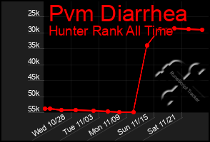 Total Graph of Pvm Diarrhea