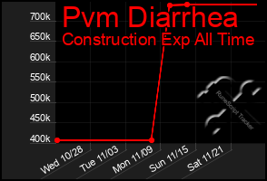 Total Graph of Pvm Diarrhea
