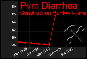 Total Graph of Pvm Diarrhea
