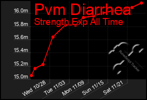 Total Graph of Pvm Diarrhea