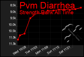 Total Graph of Pvm Diarrhea
