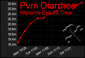 Total Graph of Pvm Diarrhea