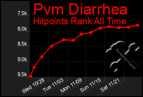 Total Graph of Pvm Diarrhea