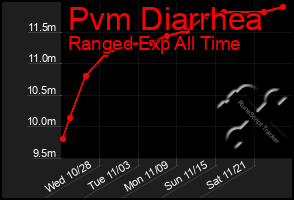 Total Graph of Pvm Diarrhea