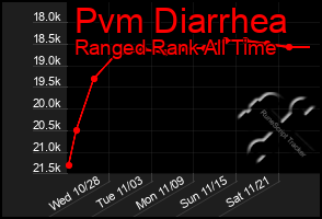 Total Graph of Pvm Diarrhea