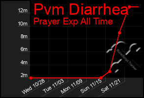 Total Graph of Pvm Diarrhea