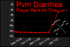 Total Graph of Pvm Diarrhea