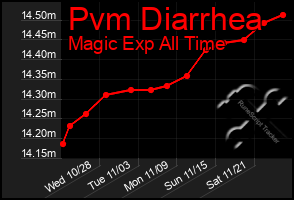 Total Graph of Pvm Diarrhea