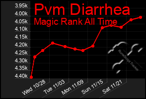 Total Graph of Pvm Diarrhea