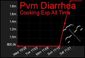 Total Graph of Pvm Diarrhea