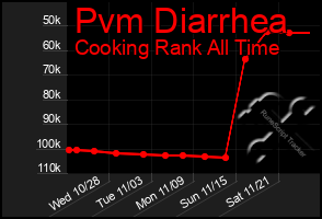 Total Graph of Pvm Diarrhea