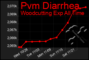 Total Graph of Pvm Diarrhea