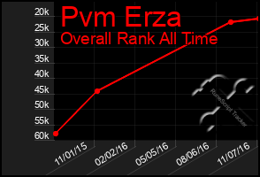 Total Graph of Pvm Erza