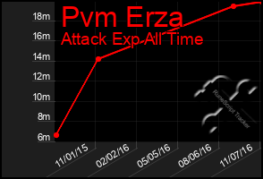 Total Graph of Pvm Erza