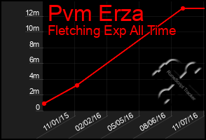 Total Graph of Pvm Erza