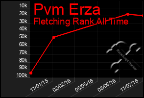 Total Graph of Pvm Erza