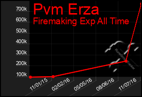 Total Graph of Pvm Erza