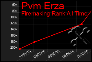 Total Graph of Pvm Erza