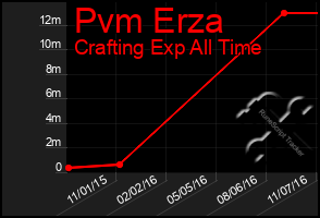 Total Graph of Pvm Erza