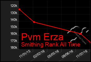 Total Graph of Pvm Erza