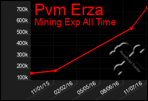 Total Graph of Pvm Erza