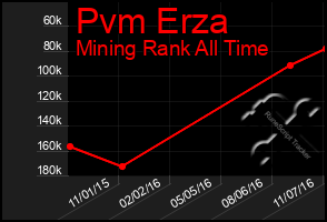 Total Graph of Pvm Erza