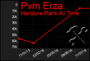 Total Graph of Pvm Erza