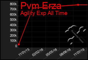 Total Graph of Pvm Erza