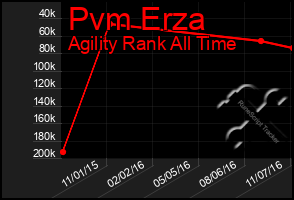 Total Graph of Pvm Erza