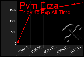 Total Graph of Pvm Erza